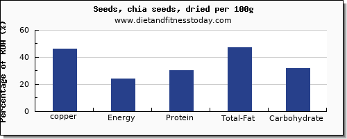 copper and nutrition facts in chia seeds per 100g